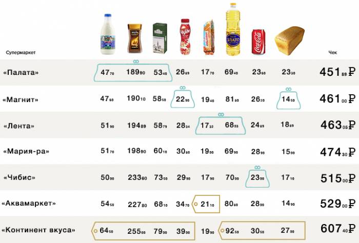 Сравнение цен на одни и те же продукты в разных магазинах