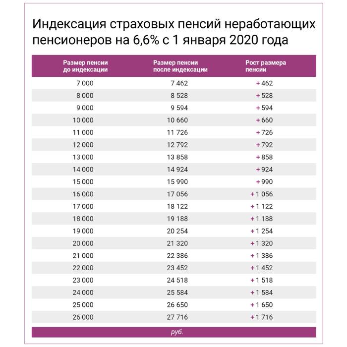 Индексация страховых пенсий неработающих пенсионеров с 01.01.2020 г.