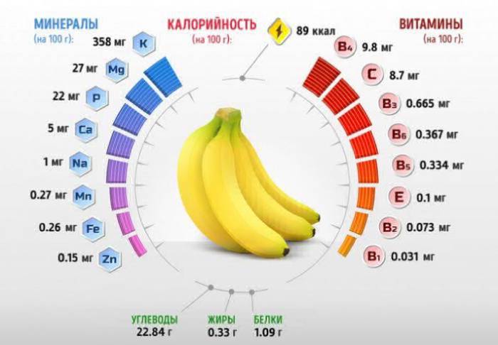 Состав банана