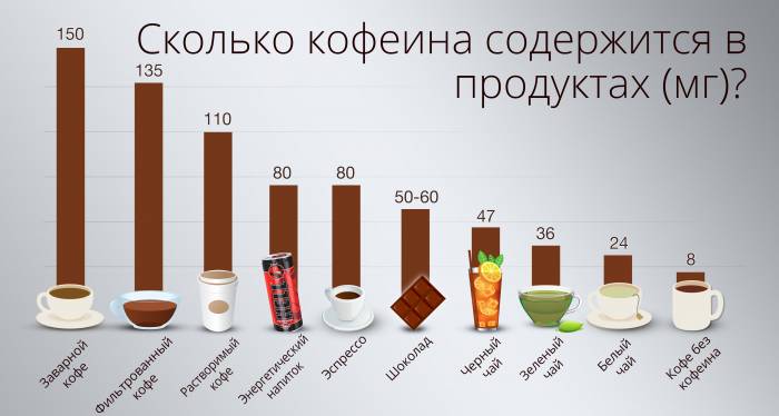 Количество кофеина в продуктах