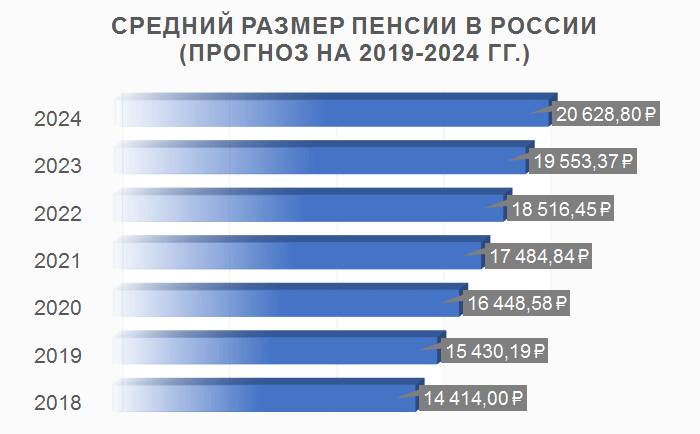 Средний размер пенсии в России, прогноз 2019-2024 гг.