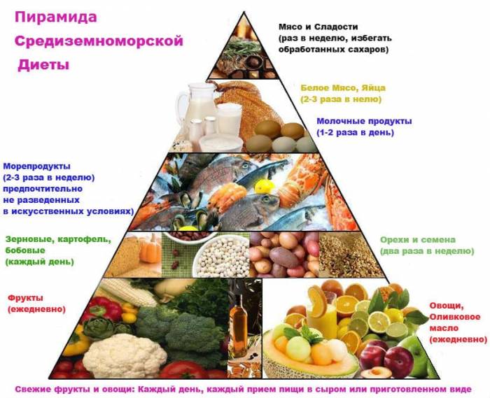 Пирамида Средиземноморской диеты