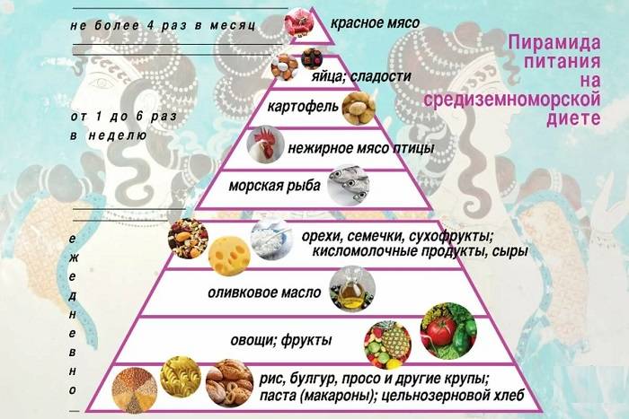 Пирамида питания на средиземноморской диете