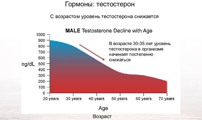 Изменение количества вырабатываемых гормонов у мужчин с возрастом