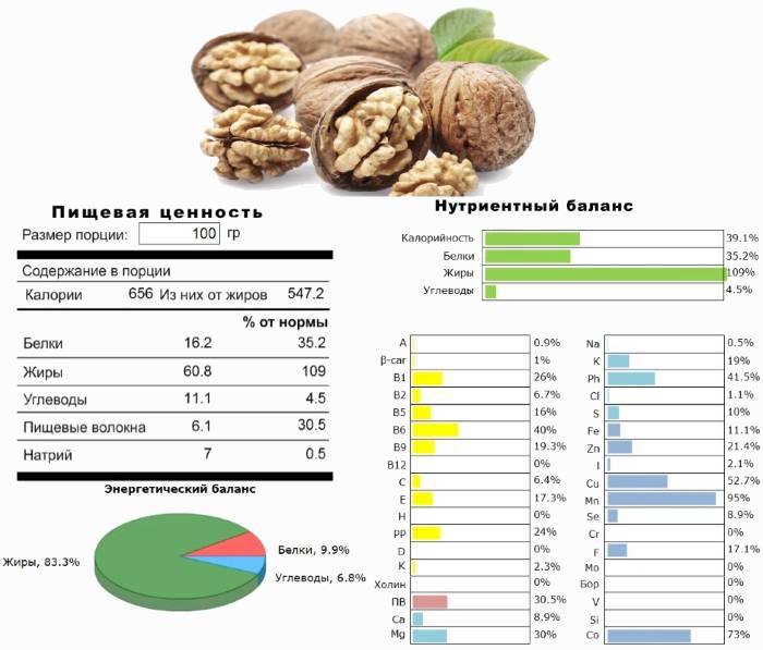 Пищевая ценность и нутриентный состав грецких орехов
