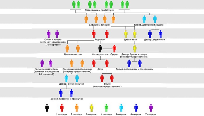 Схема распределения наследства по закону