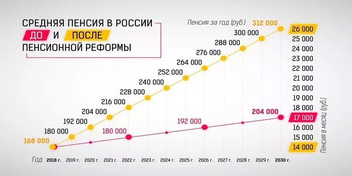 Средняя пенсия в России до и после реформы